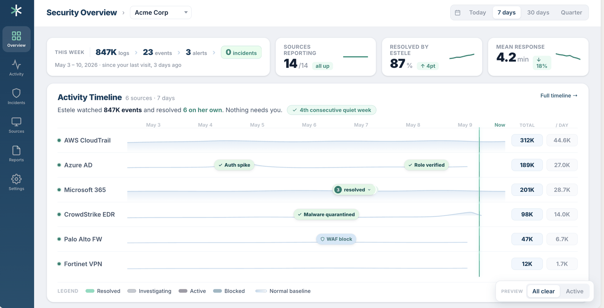 estele client portal showing connected log sources, activity timeline, and AI status summary